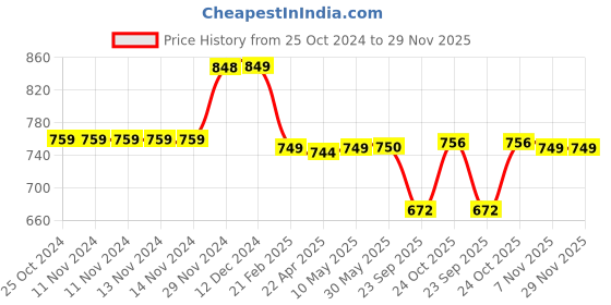 firstcry.com Plan B Pack Of 4 Heart Placement Printed  Underwear - Lavender Peach Mint Green & Lemon Yellow plan b Price History Graph from 25 Oct 2024 to 28 Nov 2025