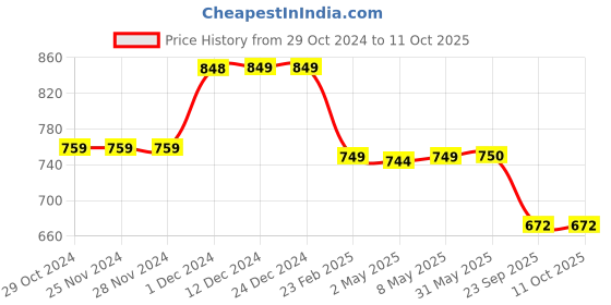 firstcry.com Plan B Pack Of 4 Heart Placement Printed  Underwear - Lavender Peach Mint Green & Lemon Yellow plan b Price History Graph from 29 Oct 2024 to 11 Oct 2025