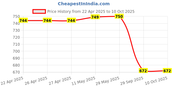 firstcry.com Plan B Pack Of 4 Heart Placement PrintedUnderwear - Lavender Peach Mint Green & Lemon Yellow plan b Price History Graph from 22 Apr 2025 to 8 Oct 2025