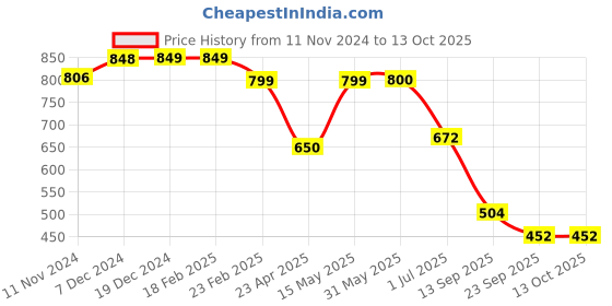 firstcry.com Plan B Pack Of 4 Smiley Placement Printed  Silvadour Antimicrobial Finish Bloomers - Multi Colour plan b Price History Graph from 11 Nov 2024 to 12 Oct 2025