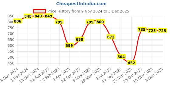 firstcry.com Plan B Pack Of 4 Smiley Placement Printed Silvadour Antimicrobial Finish Bloomers - Multi Colour plan b Price History Graph from 9 Nov 2024 to 1 Dec 2025