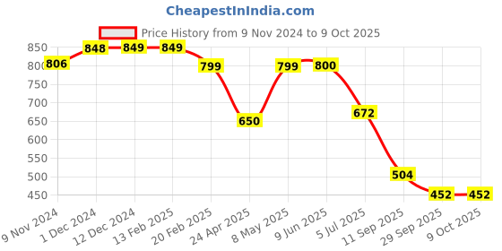 firstcry.com Plan B Pack Of 4 Smiley Placement Printed  Silvadour Antimicrobial Finish Bloomers - Multi Colour plan b Price History Graph from 9 Nov 2024 to 8 Oct 2025