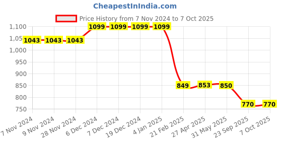 firstcry.com Plan B Pack Of 4 Striped & Animals Printed Boxers - Multi Colour plan b Price History Graph from 7 Nov 2024 to 7 Oct 2025