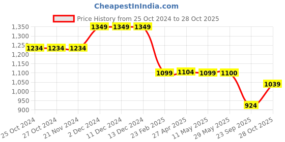 firstcry.com Plan B Pack Of 5 Sea Life Theme Yacht & Sea Anchor Printed Boxers - Multi Colour plan b Price History Graph from 25 Oct 2024 to 28 Oct 2025
