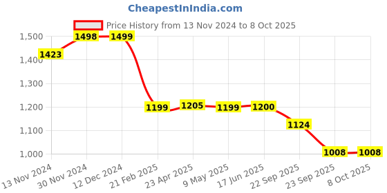firstcry.com Plan B Pack Of 6 Smiley & Butterfly Printed Boxers - Multi Colour plan b Price History Graph from 13 Nov 2024 to 7 Oct 2025