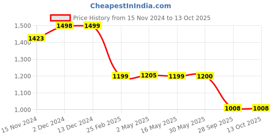 firstcry.com Plan B Pack Of 6 Smiley & Butterfly Printed Boxers - Multi Colour plan b Price History Graph from 15 Nov 2024 to 12 Oct 2025