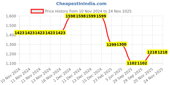 firstcry.com Plan B Pack Of 6 Smiley & Car Printed Boxers - Multi Colour plan b Price History Graph from 10 Nov 2024 to 24 Nov 2025