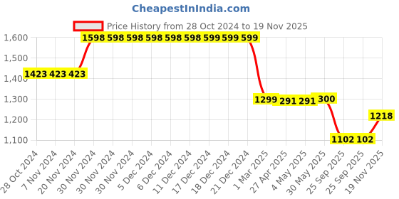 firstcry.com Plan B Pack Of 6 Smiley & Car Printed Boxers - Multi Colour plan b Price History Graph from 28 Oct 2024 to 19 Nov 2025