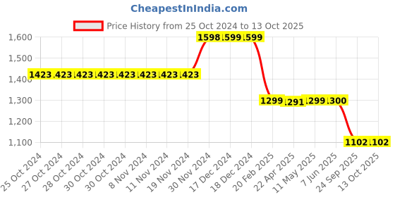 firstcry.com Plan B Pack Of 6 Smiley & Car Printed Boxers - Multi Colour plan b Price History Graph from 25 Oct 2024 to 13 Oct 2025