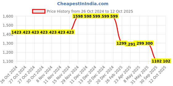 firstcry.com Plan B Pack Of 6 Smiley & Car Printed Boxers - Multi Colour plan b Price History Graph from 26 Oct 2024 to 12 Oct 2025