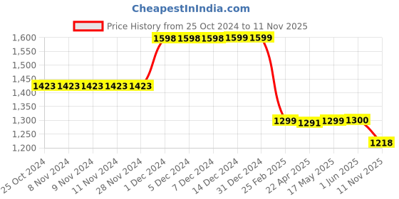 firstcry.com Plan B Pack Of 6 Smiley & Car Printed Boxers - Multi Colour plan b Price History Graph from 25 Oct 2024 to 11 Nov 2025