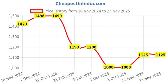 firstcry.com Plan B Pack Of 6 Striped & Animals Printed Boxers- Multi Colour plan b Price History Graph from 10 Nov 2024 to 22 Nov 2025