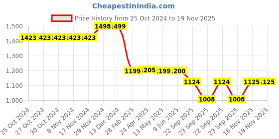 firstcry.com Plan B Pack Of 6 Striped & Animals Printed Boxers- Multi Colour plan b Price History Graph from 25 Oct 2024 to 19 Nov 2025