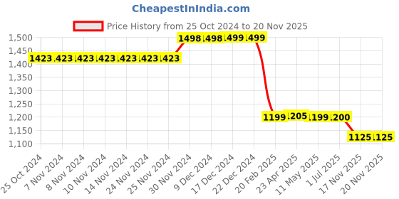 firstcry.com Plan B Pack Of 6 Striped & Animals Printed Boxers- Multi Colour plan b Price History Graph from 25 Oct 2024 to 20 Nov 2025