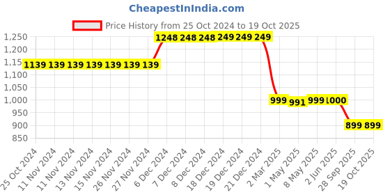 firstcry.com Plan B Pack Of 6  Super Hero  Printed Briefs - Multi Colour plan b Price History Graph from 25 Oct 2024 to 17 Oct 2025