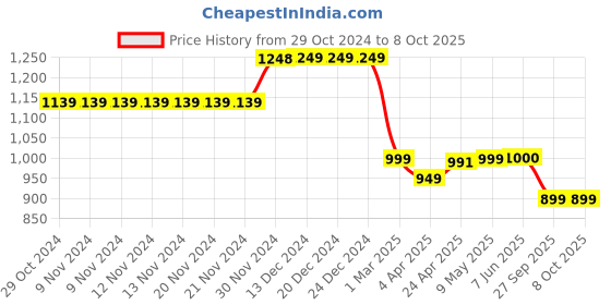 firstcry.com Plan B Pack Of 6  Super Hero  Printed Briefs - Multi Colour plan b Price History Graph from 29 Oct 2024 to 7 Oct 2025