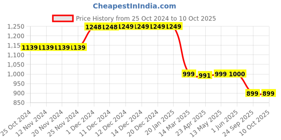 firstcry.com Plan B Pack Of 6  Super Hero  Printed Briefs - Multi Colour plan b Price History Graph from 25 Oct 2024 to 10 Oct 2025