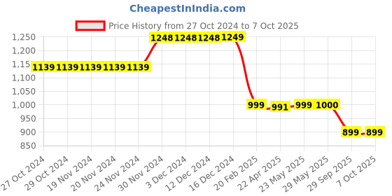 firstcry.com Plan B Pack Of 6  Super Hero  Printed Briefs - Multi Colour plan b Price History Graph from 27 Oct 2024 to 7 Oct 2025
