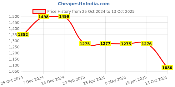 firstcry.com Plan B Pack Of 7 Clouds & Unicorn  Printed Panties -Multi Colour plan b Price History Graph from 25 Oct 2024 to 13 Oct 2025