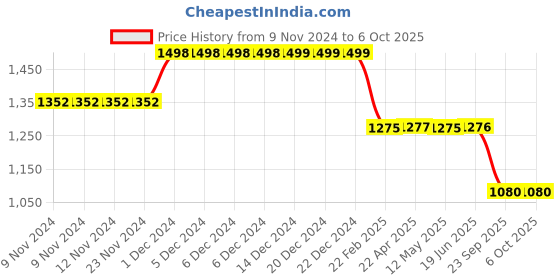 firstcry.com Plan B Pack Of 7 Clouds & Unicorn  Printed Panties -Multi Colour plan b Price History Graph from 9 Nov 2024 to 5 Oct 2025