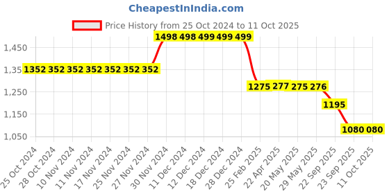 firstcry.com Plan B Pack Of 7 Clouds & Unicorn  Printed Panties -Multi Colour plan b Price History Graph from 25 Oct 2024 to 11 Oct 2025