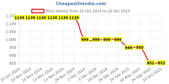 firstcry.com Plan B Set Of 2 Sleeveless Solid & Padded Camisoles - Black & White plan b Price History Graph from 25 Oct 2024 to 10 Oct 2025