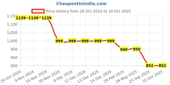 firstcry.com Plan B Set Of 2 Sleeveless Solid & Padded Camisoles - Black & White plan b Price History Graph from 29 Oct 2024 to 9 Oct 2025