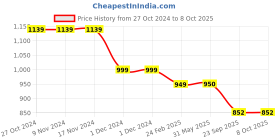firstcry.com Plan B Set Of 2 Sleeveless Solid & Padded Camisoles - Black & White plan b Price History Graph from 27 Oct 2024 to 8 Oct 2025