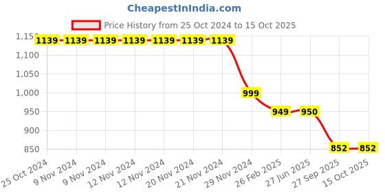 firstcry.com Plan B Set Of 2 Sleeveless Solid & Padded Camisoles - Black & White plan b Price History Graph from 25 Oct 2024 to 14 Oct 2025