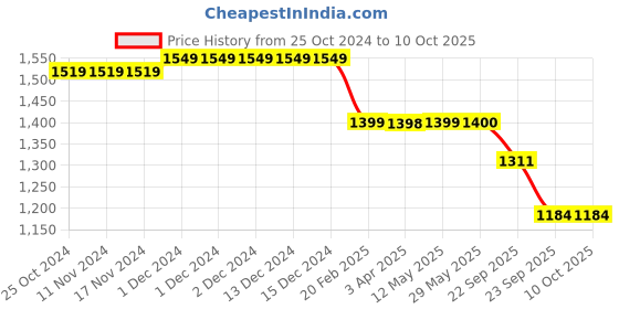 firstcry.com Plan B Set Of 3 Sleeveless Solid & Padded Camisoles - Black Grey & White plan b Price History Graph from 25 Oct 2024 to 9 Oct 2025