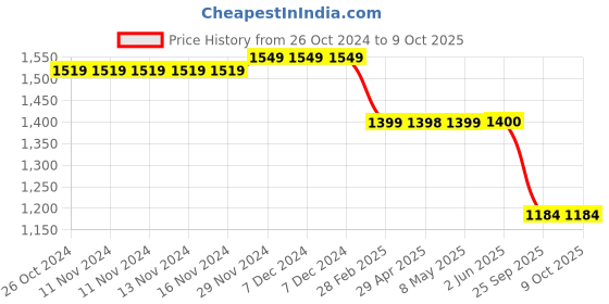 firstcry.com Plan B Set Of 3 Sleeveless Solid & Padded Camisoles - Black Grey & White plan b Price History Graph from 26 Oct 2024 to 9 Oct 2025