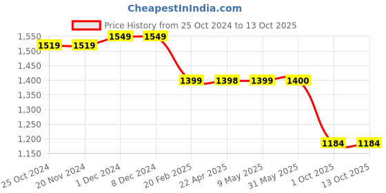 firstcry.com Plan B Set Of 3 Sleeveless Solid & Padded Camisoles - Black Grey & White plan b Price History Graph from 25 Oct 2024 to 12 Oct 2025