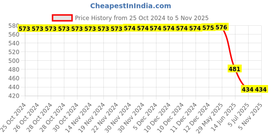 firstcry.com Plan B Side Taped Leggings - Black plan b Price History Graph from 25 Oct 2024 to 4 Nov 2025
