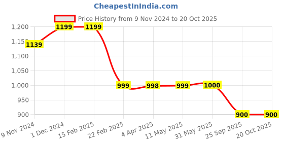 firstcry.com Plan B Sleeveless Pack Of 3 Striped & Headphone Printed Sports Bras - Grey Blue & White plan b Price History Graph from 9 Nov 2024 to 20 Oct 2025