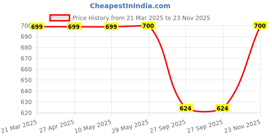 firstcry.com Plan B Star Printed Skater Skirt With Inbuilt Shorts - Grey plan b Price History Graph from 21 Mar 2025 to 23 Nov 2025