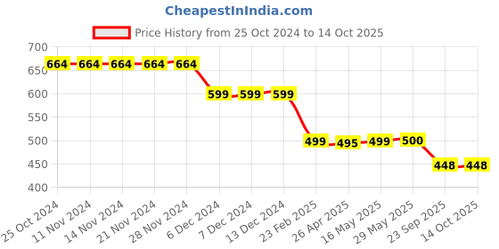firstcry.com Plan B Super Heroes Print Pack Of 3 Briefs - Red White & Green plan b Price History Graph from 25 Oct 2024 to 14 Oct 2025
