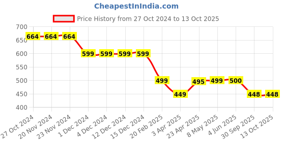 firstcry.com Plan B Super Heroes Print Pack Of 3 Briefs - Red White & Green plan b Price History Graph from 27 Oct 2024 to 12 Oct 2025