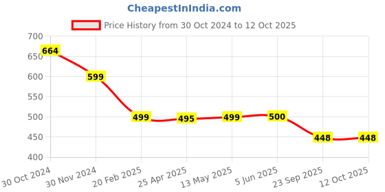 firstcry.com Plan B Super Heroes Print Pack Of 3 Briefs - Red White & Green plan b Price History Graph from 30 Oct 2024 to 12 Oct 2025