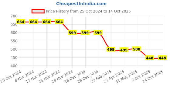 firstcry.com Plan B Super Heroes Print Pack Of 3 Briefs - Red White & Green plan b Price History Graph from 25 Oct 2024 to 14 Oct 2025
