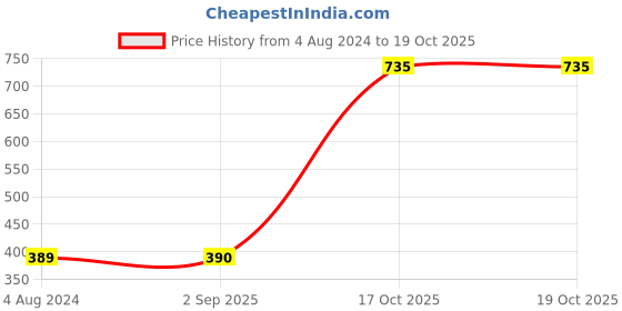 firstcry.com usborne books Planet Earth Activity Book - English usborne books Price History Graph from 4 Aug 2024 to 18 Oct 2025