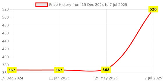 firstcry.com parragon Planet Earth An Explorer'S Activity Book - English parragon Price History Graph from 19 Dec 2024 to 7 Jul 2025