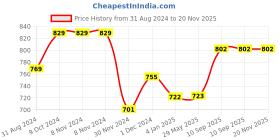 firstcry.com Planet of Toys 6 Pcs Rattles for Baby 0-6 Months | Newborn Baby Toys Rattle Set with Fun Colors & Soft Rattling Sound | BPA Free Infant Teether Toy | Perfect Newborn Toy Set Gift Pack planet of toys Price History Graph from 31 Aug 2024 to 20 Nov 2025
