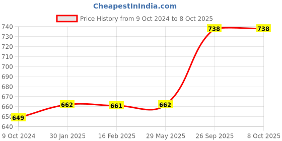 firstcry.com Planet of Toys Avengers Super Hero Action Figure Toy Set of 10 planet of toys Price History Graph from 9 Oct 2024 to 8 Oct 2025