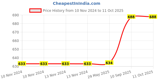 firstcry.com Planet of Toys Beautiful Bird Pet Toy in Hanging cage with Music Singing Moving Chirping - Multicolor planet of toys Price History Graph from 10 Nov 2024 to 10 Oct 2025