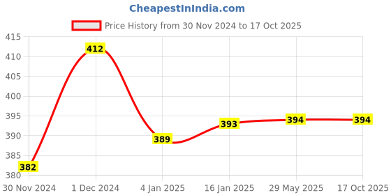 firstcry.com planet of toys Big Size Heavy Duty Bow and Arrow Set  - Green & Black planet of toys Price History Graph from 30 Nov 2024 to 16 Oct 2025