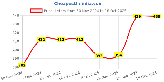 firstcry.com Planet of Toys Big Size Heavy Duty Bow and Arrow Set Includes 3 Suction Cup Arrows - Pink planet of toys Price History Graph from 30 Nov 2024 to 16 Oct 2025