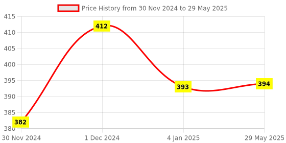 firstcry.com Planet of Toys Big Size Plastic Archery Bow and Arrow Set with Quiver and 3 Suction Arrows and Target -Red planet of toys Price History Graph from 30 Nov 2024 to 29 May 2025