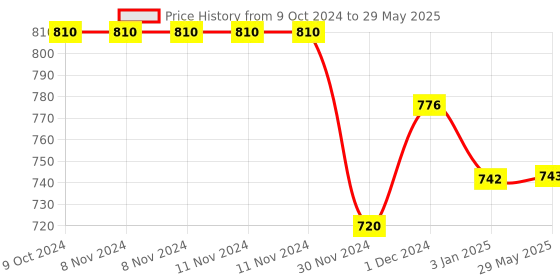 firstcry.com Planet of Toys Bully Pitbull - Large Interactive Toy with Crawling, Head-Shaking Action, Light-Up Eyes, and Sound Effects | High-Quality Material | Engaging Playtime Experience - Blue planet of toys Price History Graph from 9 Oct 2024 to 29 May 2025