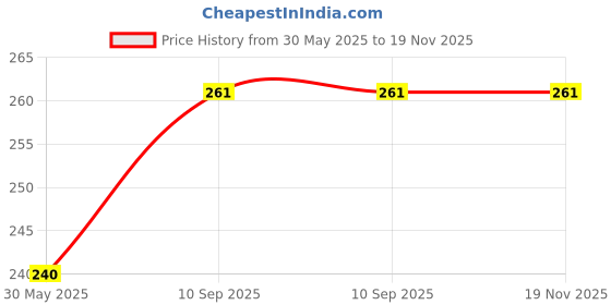 firstcry.com Planet of Toys Car Mobilization Inflatable Swimming Ring for Kids | Age 3 to 6 Years | Car-Themed Pool Float Tube for Boys & Girls | Fun & Safe Swim Time at Beach or Pool planet of toys Price History Graph from 30 May 2025 to 19 Nov 2025