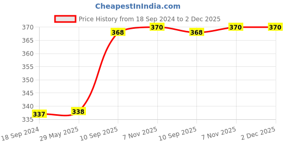 firstcry.com Planet of Toys Coloring Book With Color Pens - English planet of toys Price History Graph from 18 Sep 2024 to 1 Dec 2025